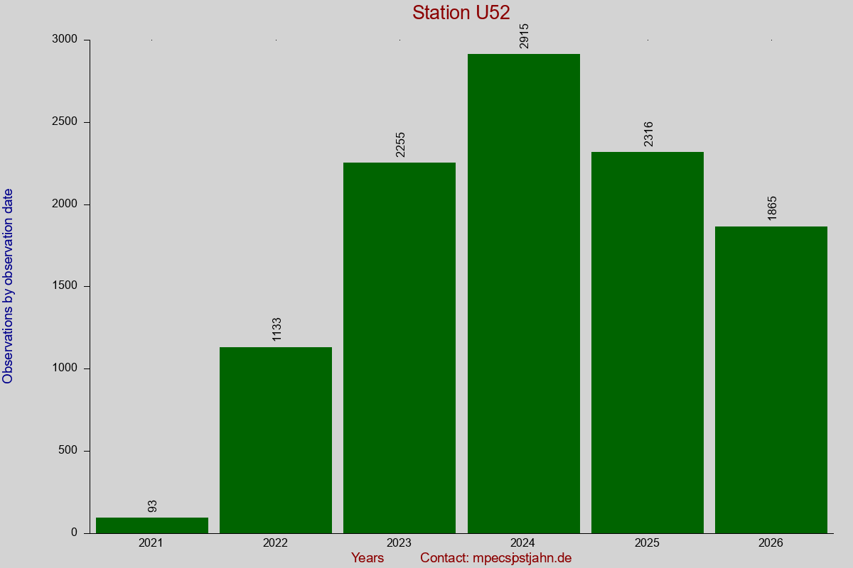 Observation totals by observation interval for station U52