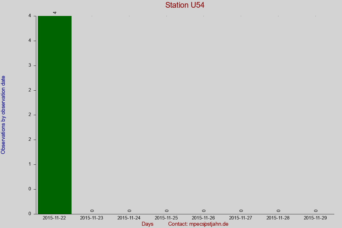 Observation totals by observation interval for station U54