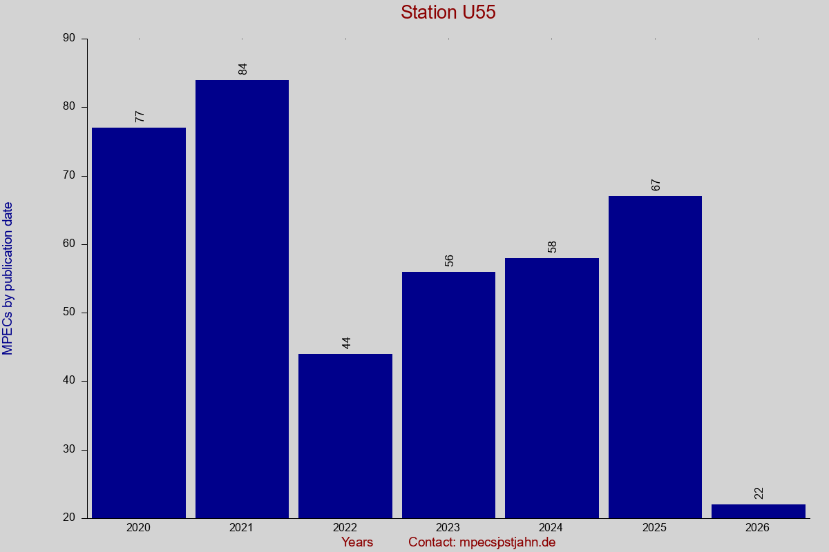 MPEC totals by publication interval for station U55