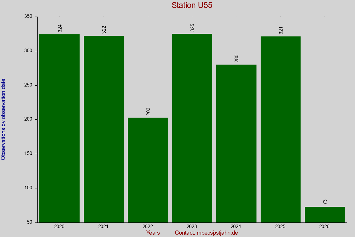 Observation totals by observation interval for station U55