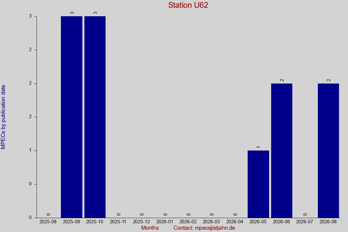 MPEC totals by publication interval for station U62