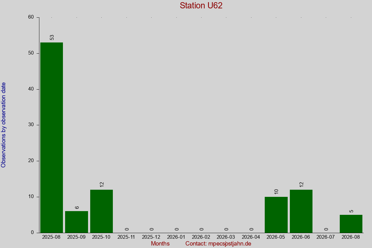 Observation totals by observation interval for station U62