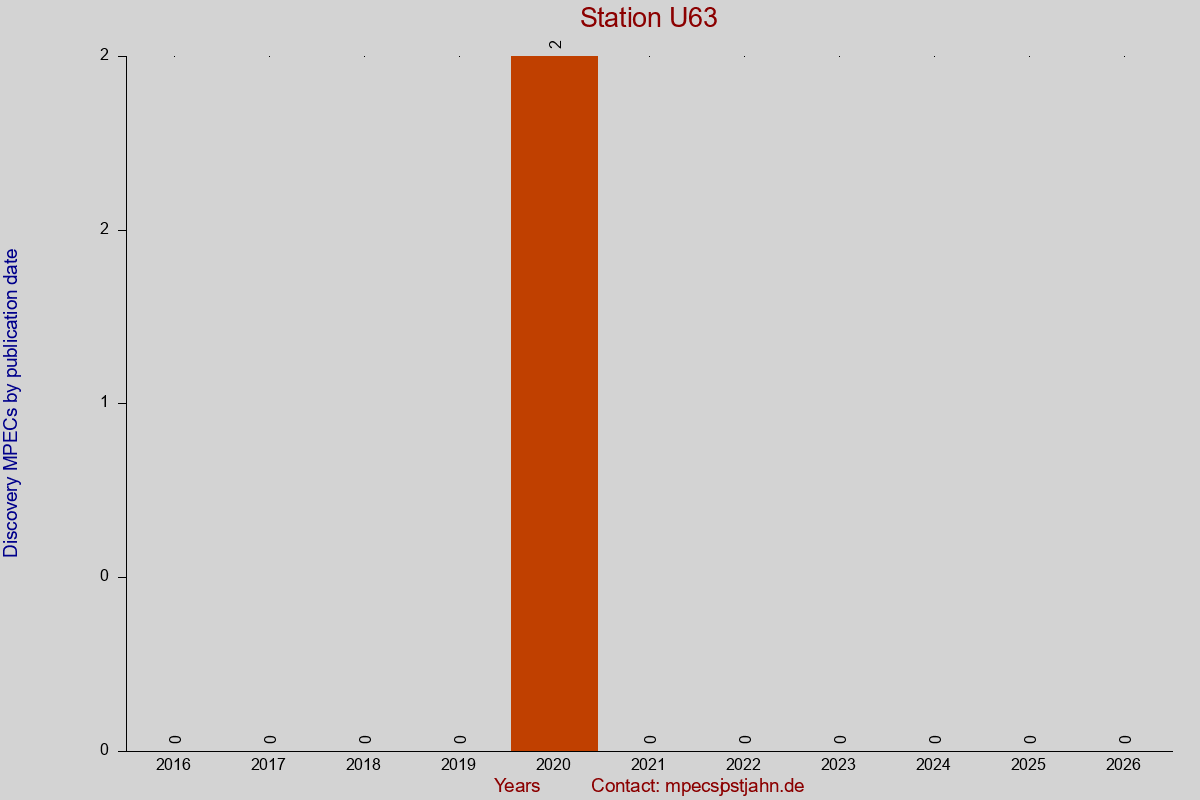 Discovery MPEC totals by publication interval for station U63
