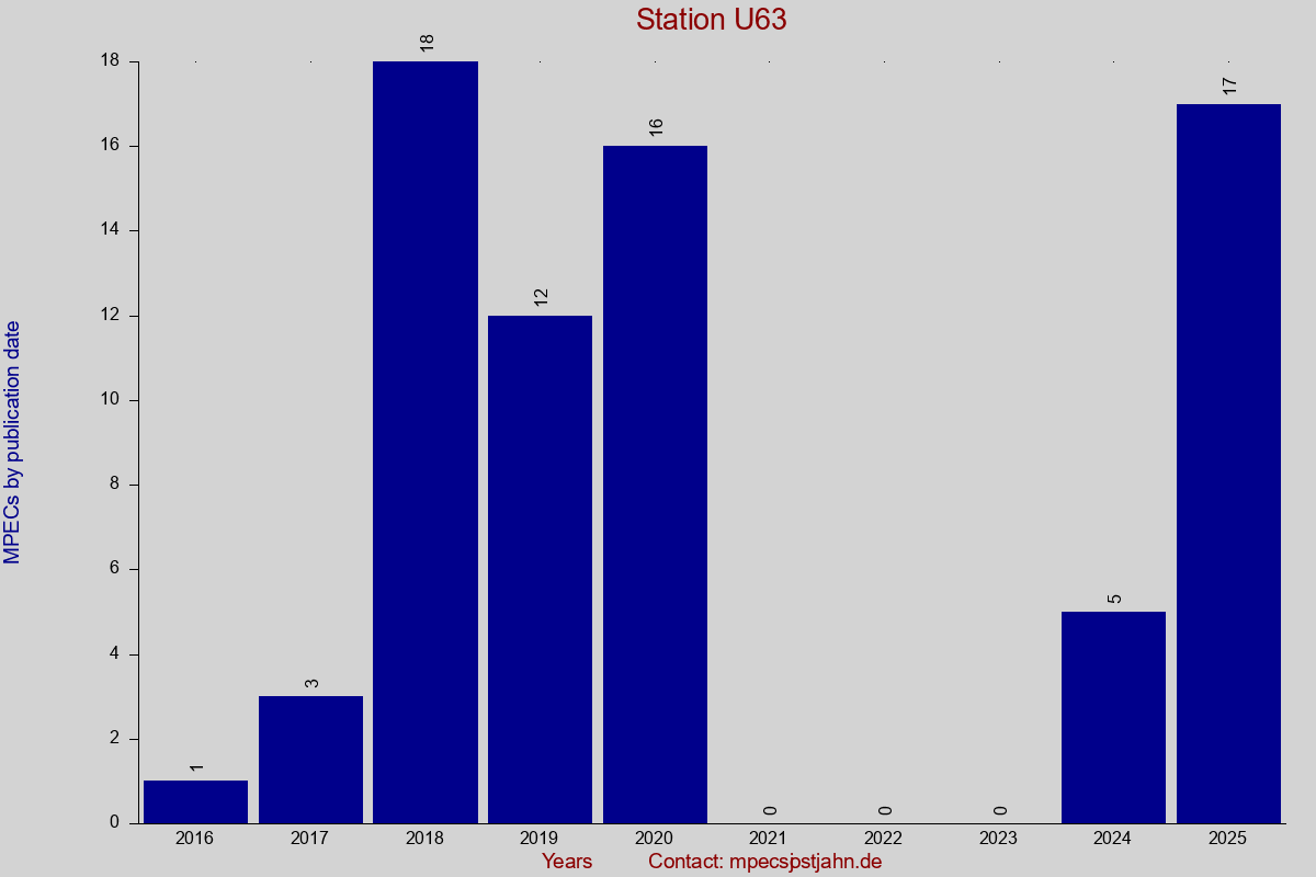 MPEC totals by publication interval for station U63