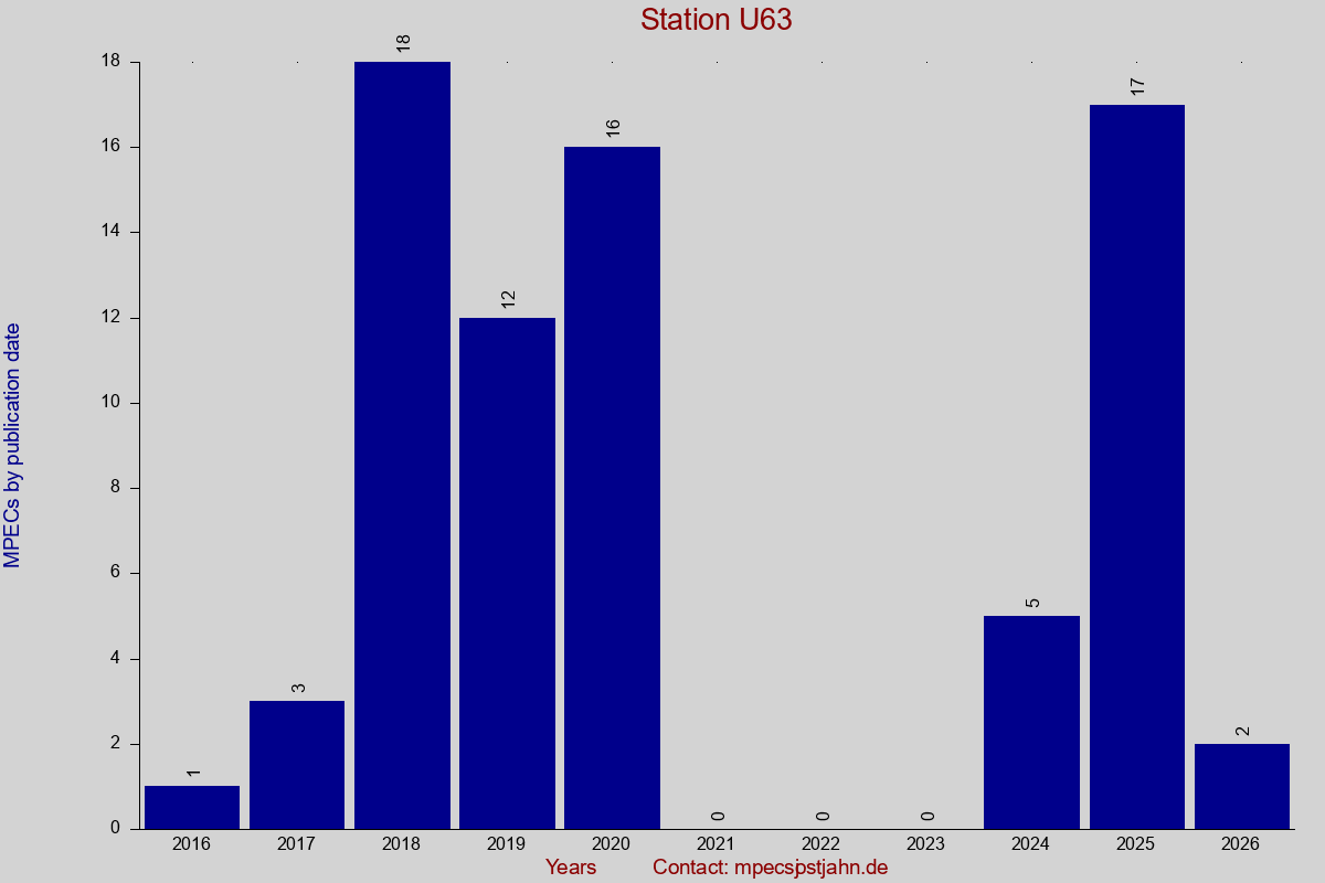 MPEC totals by publication interval for station U63