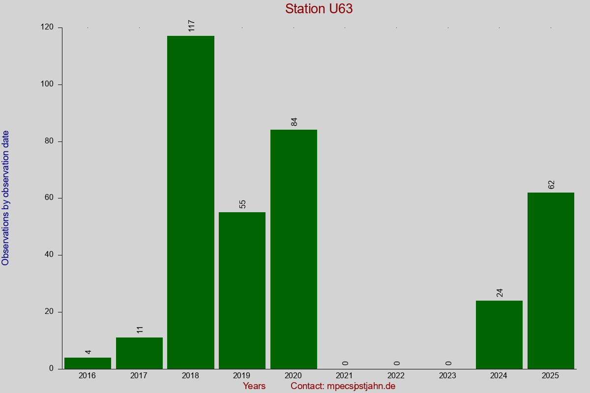 Observation totals by observation interval for station U63
