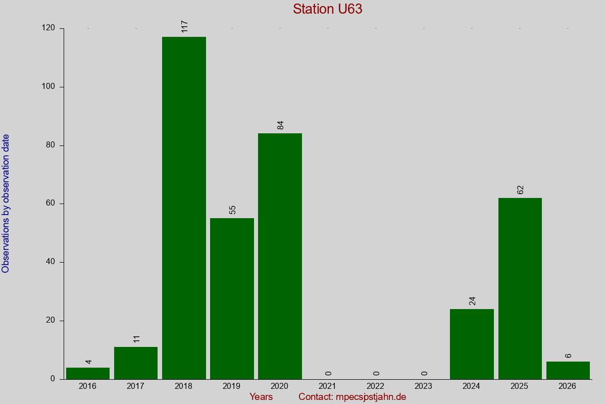 Observation totals by observation interval for station U63