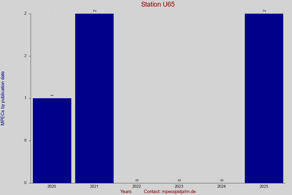 MPEC totals by publication interval for station U65