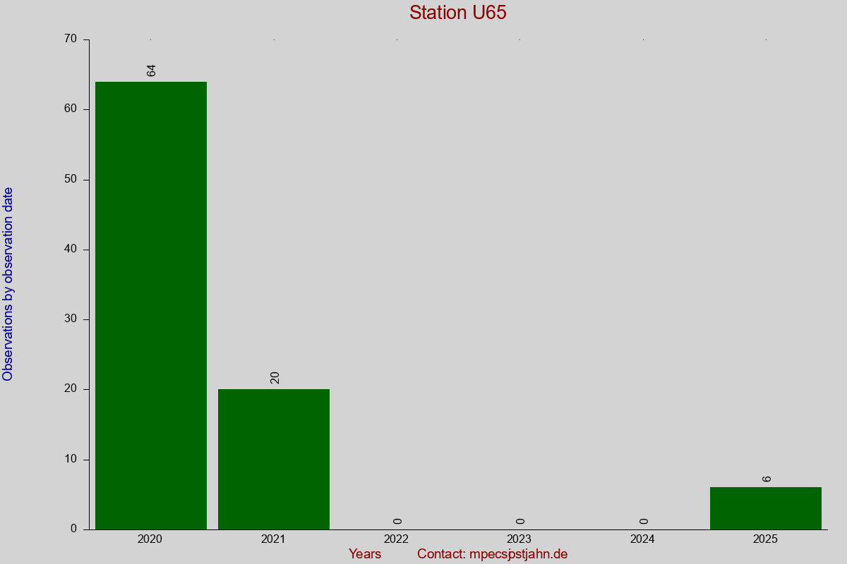 Observation totals by observation interval for station U65