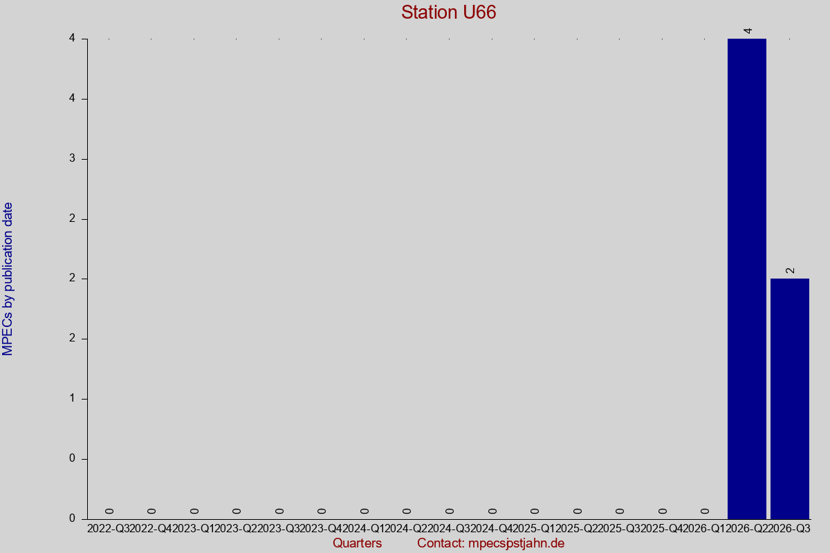 MPEC totals by publication interval for station U66