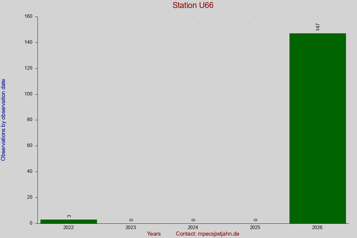 Observation totals by observation interval for station U66