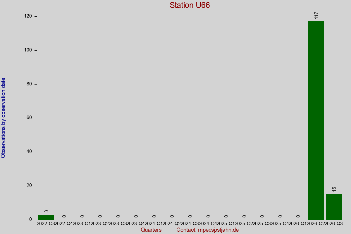 Observation totals by observation interval for station U66