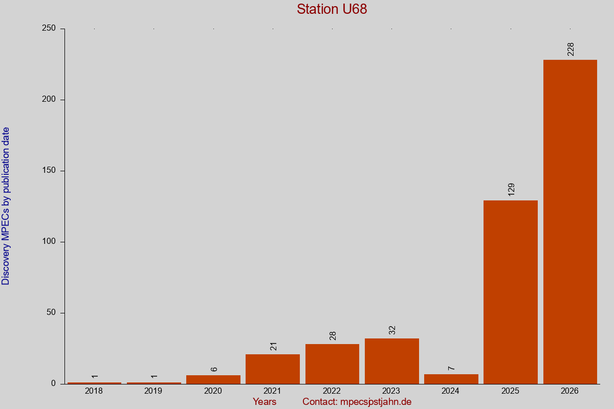Discovery MPEC totals by publication interval for station U68