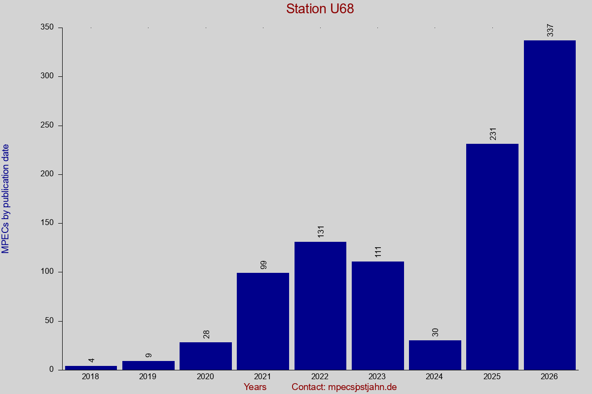MPEC totals by publication interval for station U68