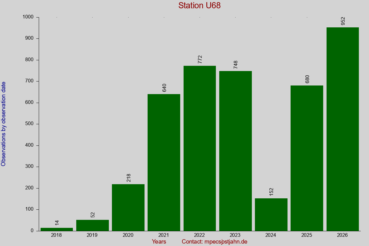 Observation totals by observation interval for station U68