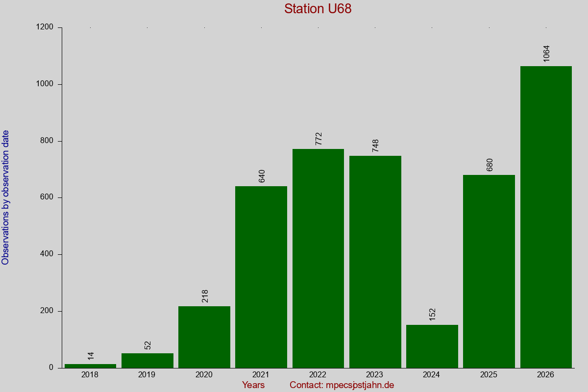 Observation totals by observation interval for station U68