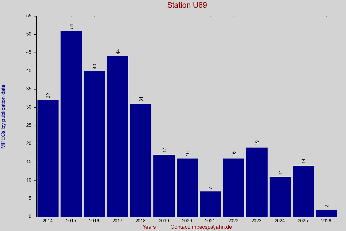 MPEC totals by publication interval for station U69
