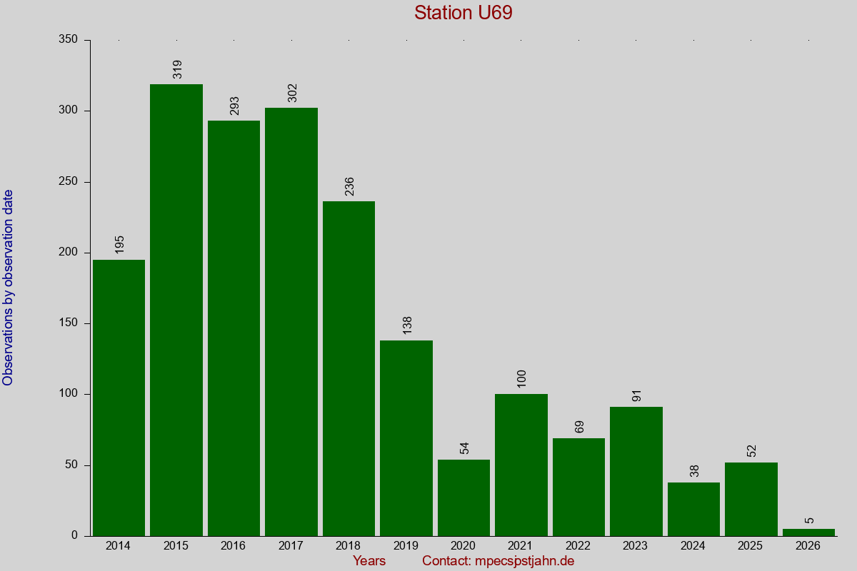 Observation totals by observation interval for station U69