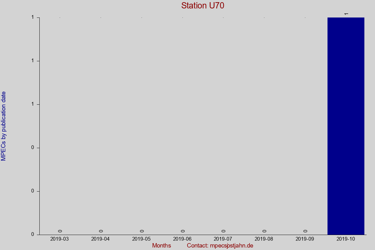 MPEC totals by publication interval for station U70