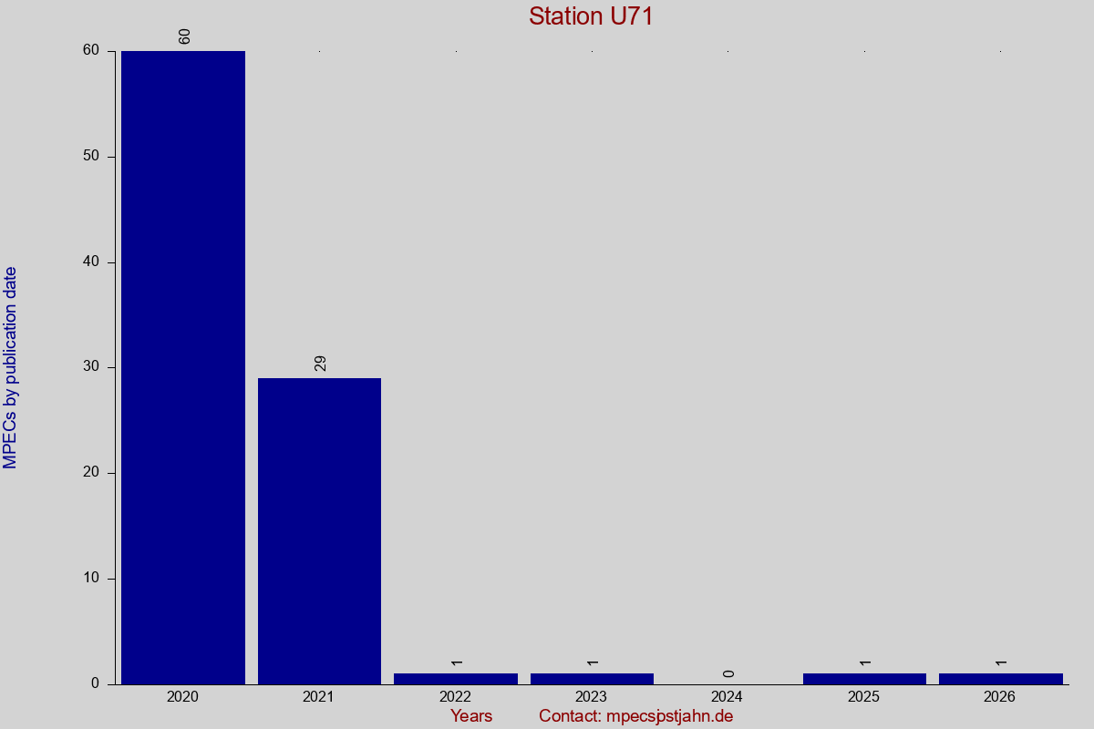 MPEC totals by publication interval for station U71