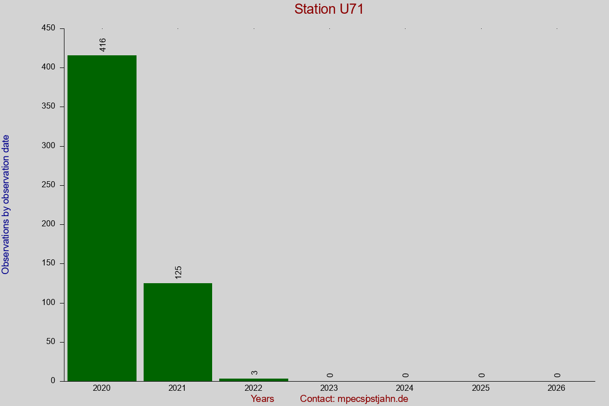 Observation totals by observation interval for station U71