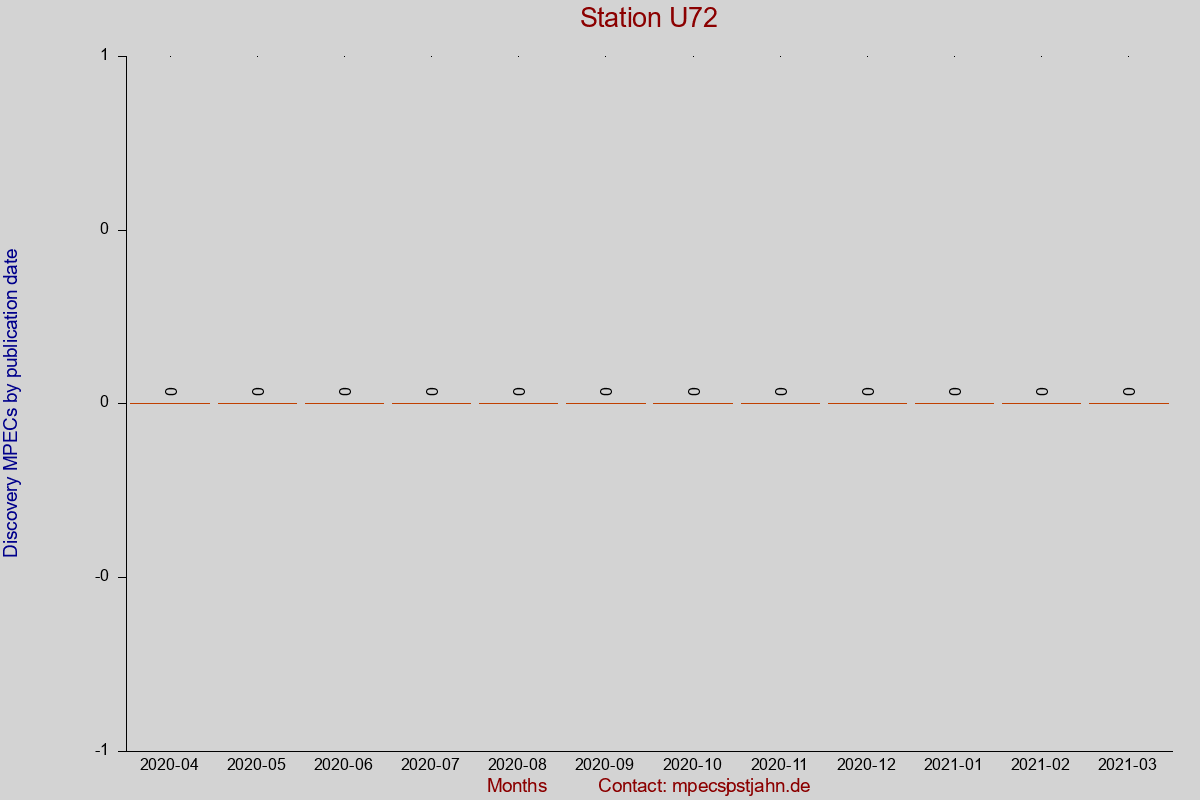 Discovery MPEC totals by publication interval for station U72