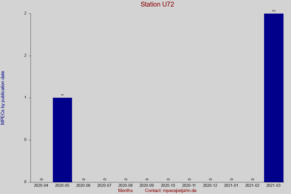 MPEC totals by publication interval for station U72