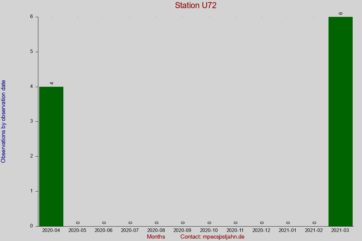 Observation totals by observation interval for station U72