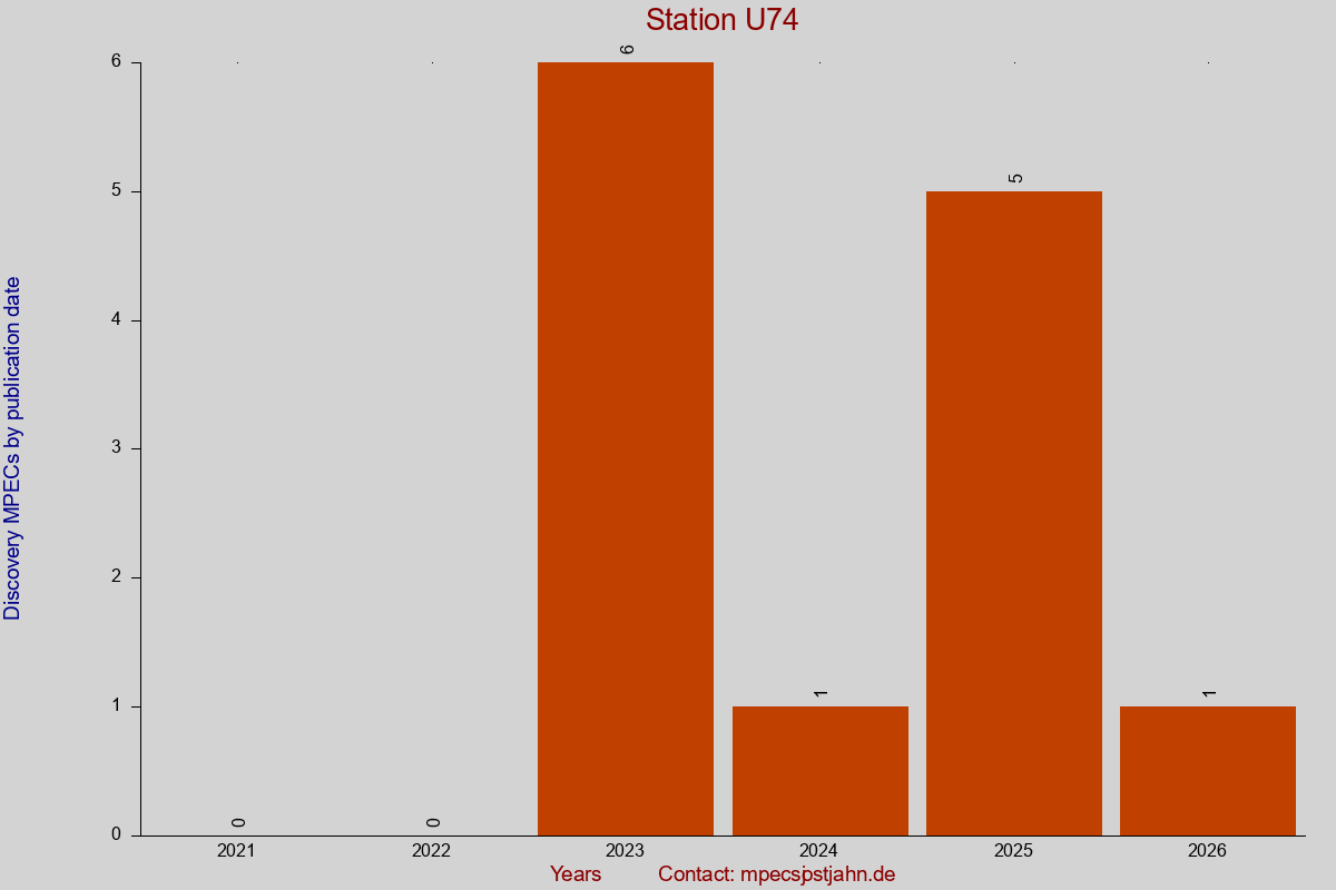 Discovery MPEC totals by publication interval for station U74