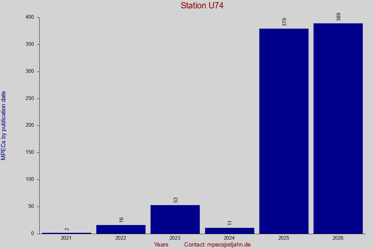 MPEC totals by publication interval for station U74