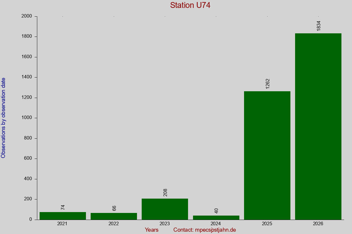 Observation totals by observation interval for station U74