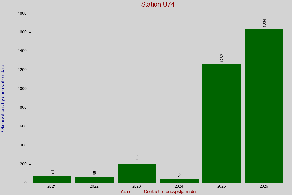 Observation totals by observation interval for station U74