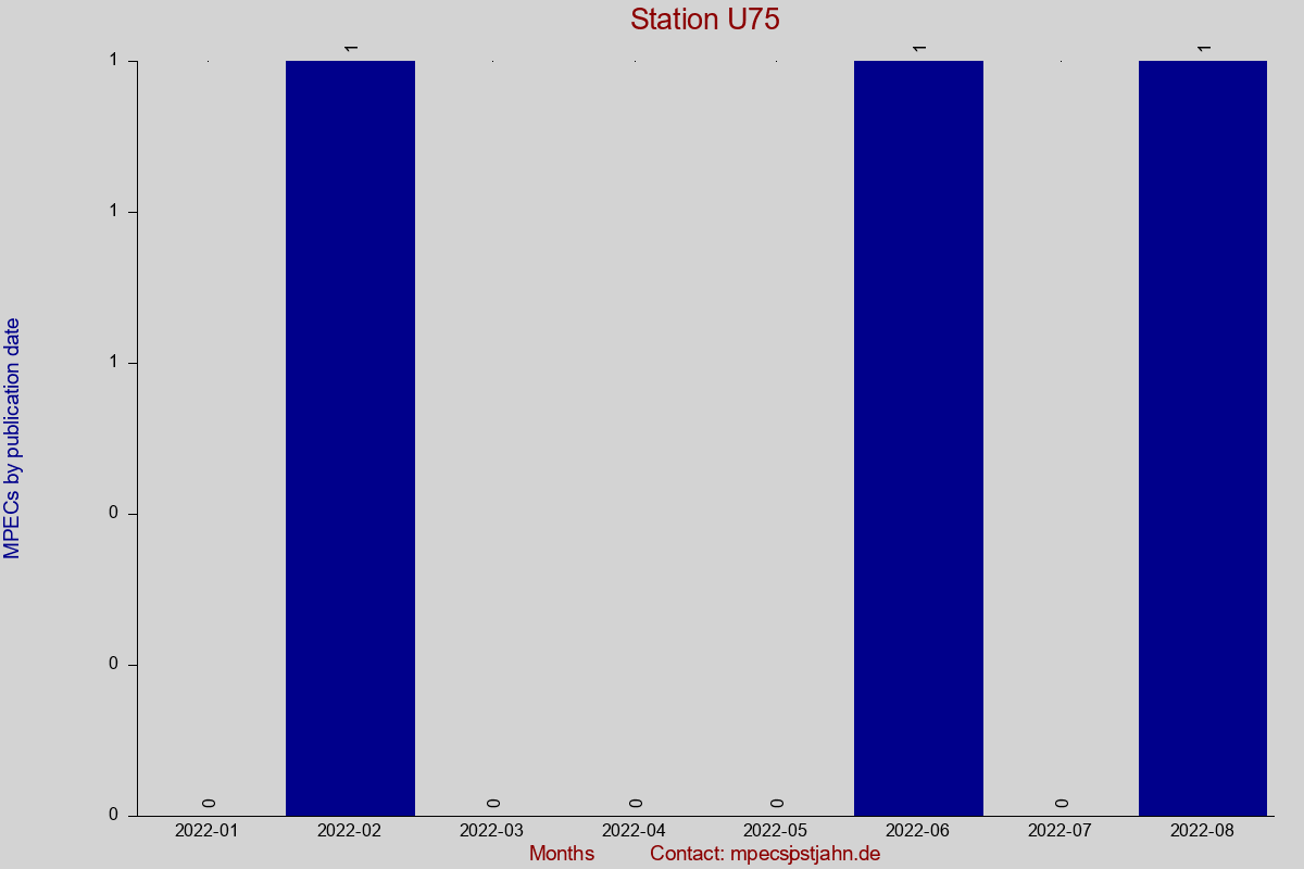 MPEC totals by publication interval for station U75