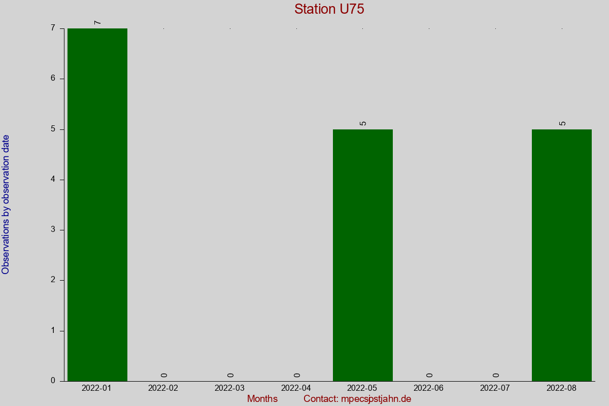 Observation totals by observation interval for station U75