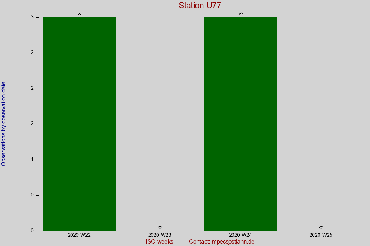 Observation totals by observation interval for station U77