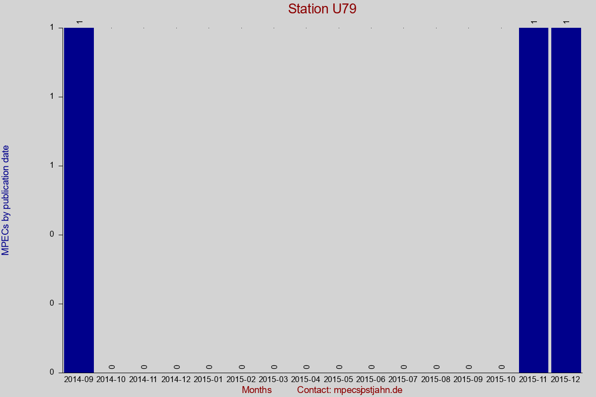 MPEC totals by publication interval for station U79