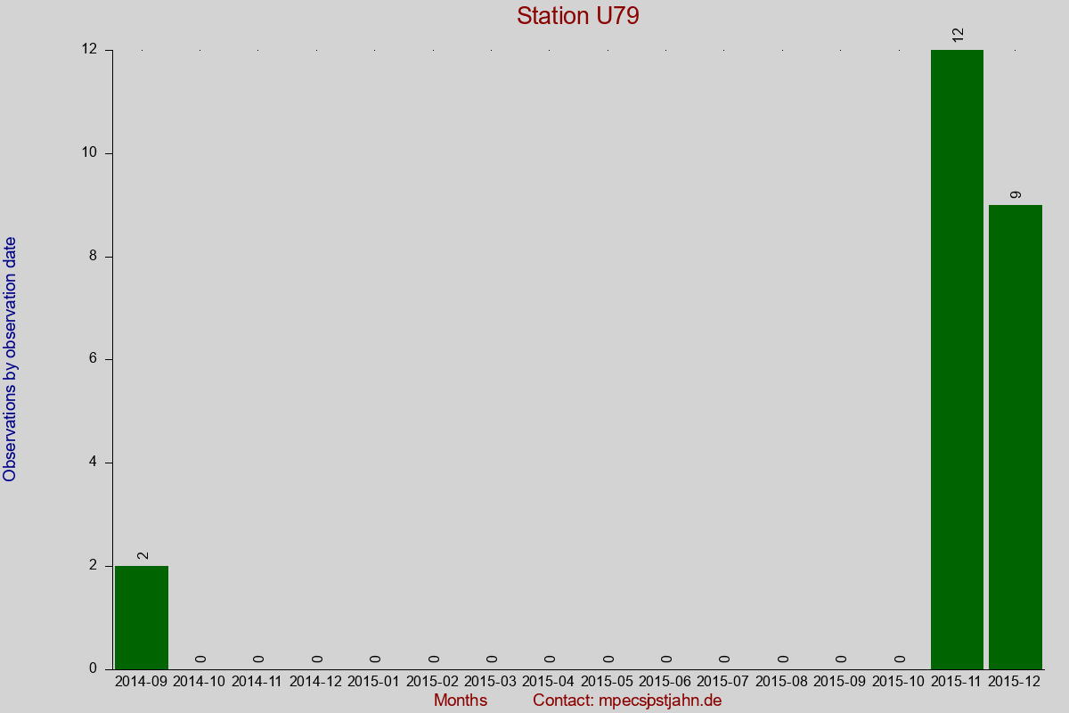Observation totals by observation interval for station U79