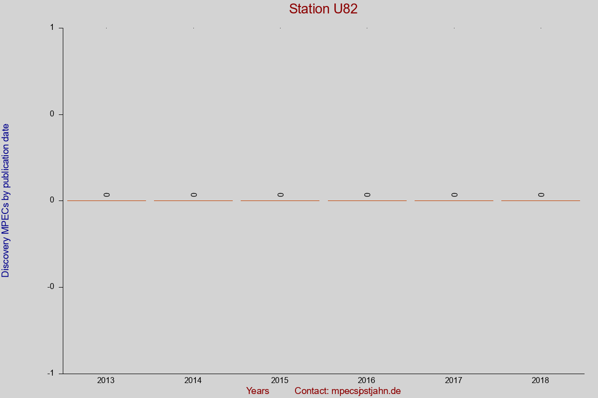 Discovery MPEC totals by publication interval for station U82