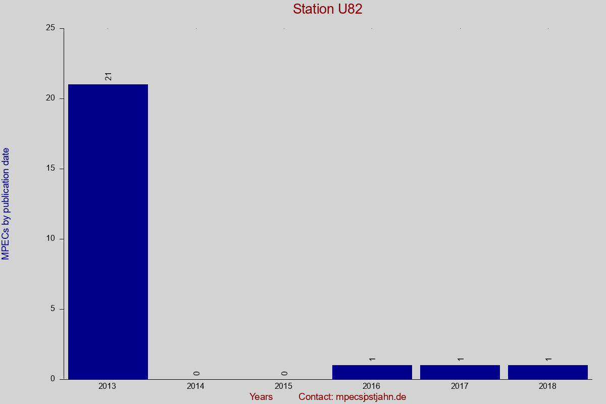 MPEC totals by publication interval for station U82