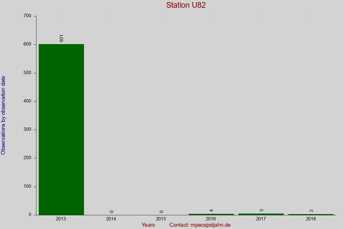 Observation totals by observation interval for station U82