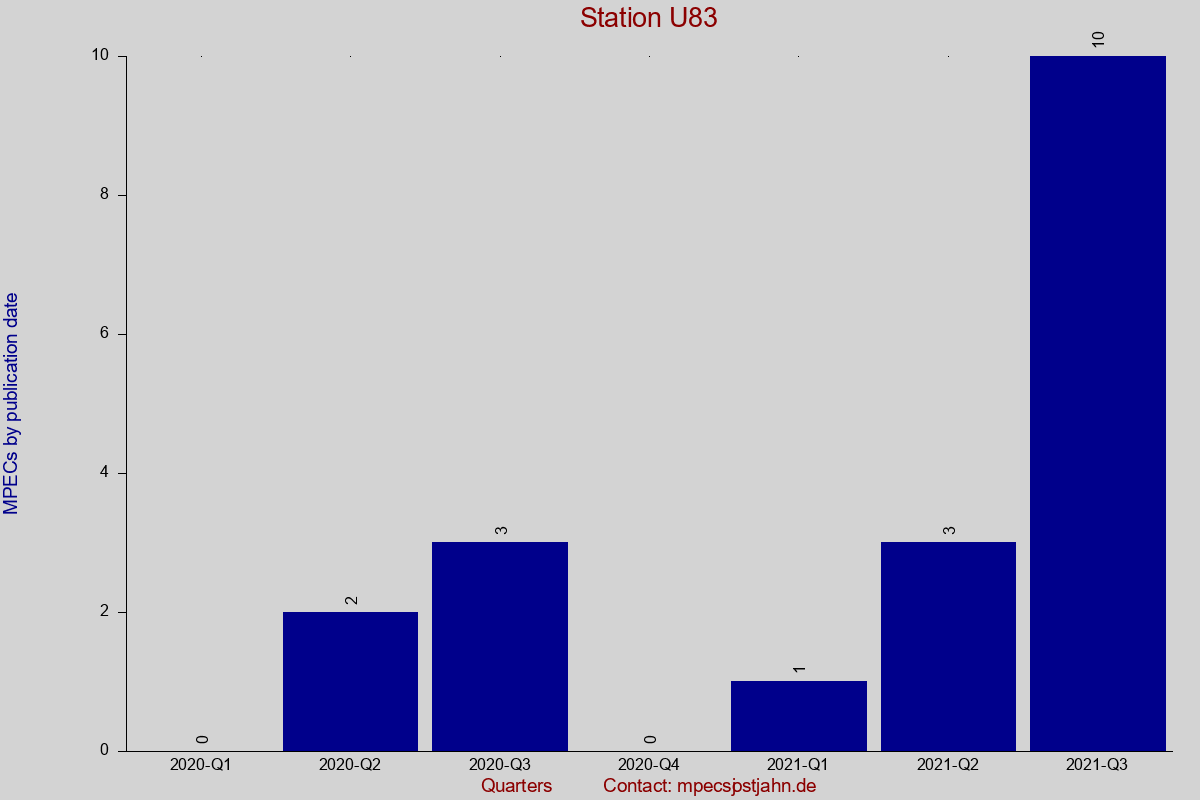 MPEC totals by publication interval for station U83