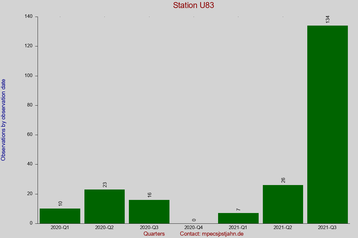 Observation totals by observation interval for station U83