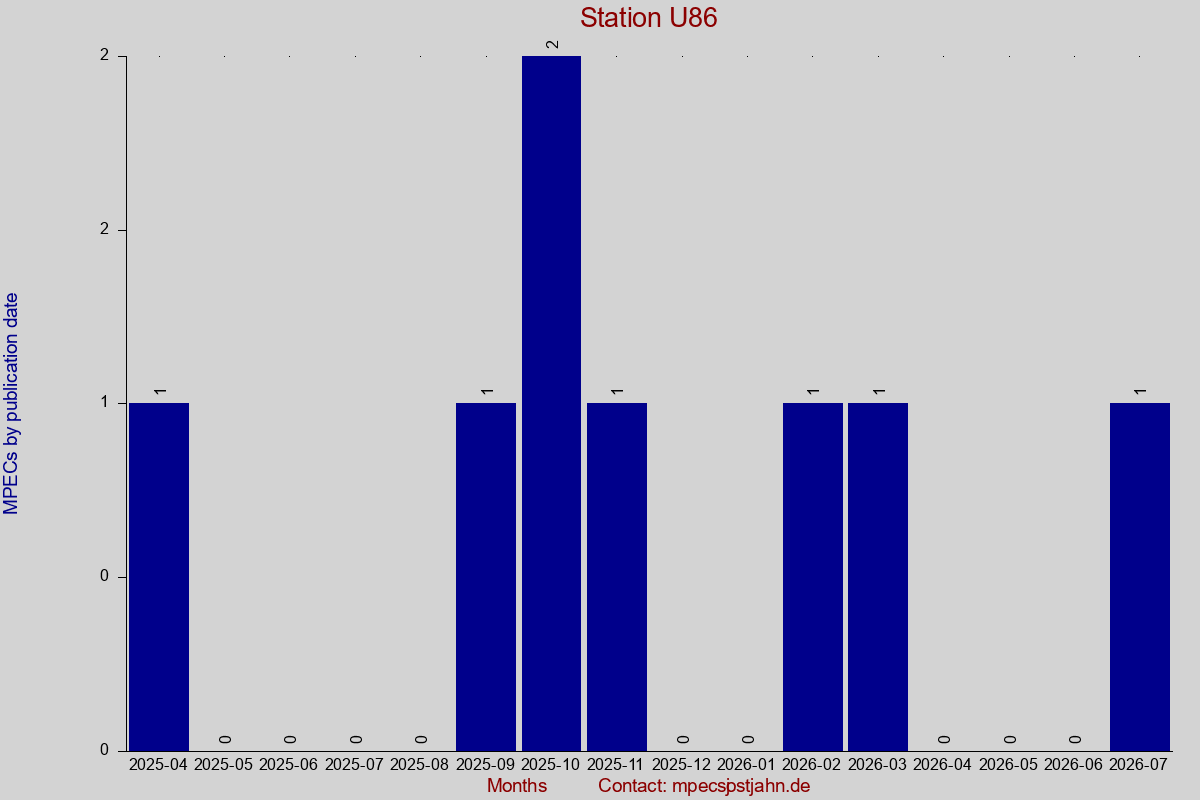 MPEC totals by publication interval for station U86