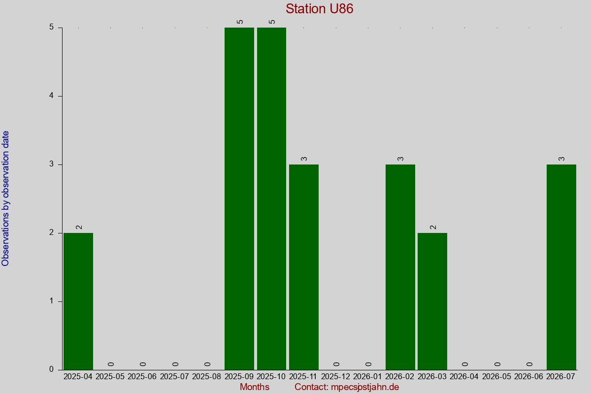Observation totals by observation interval for station U86