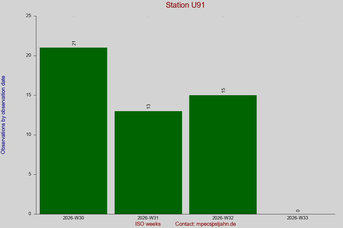 Observation totals by observation interval for station U91