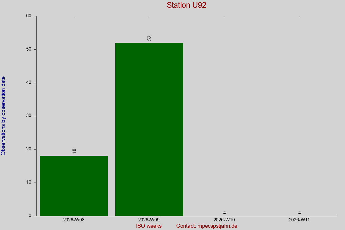 Observation totals by observation interval for station U92