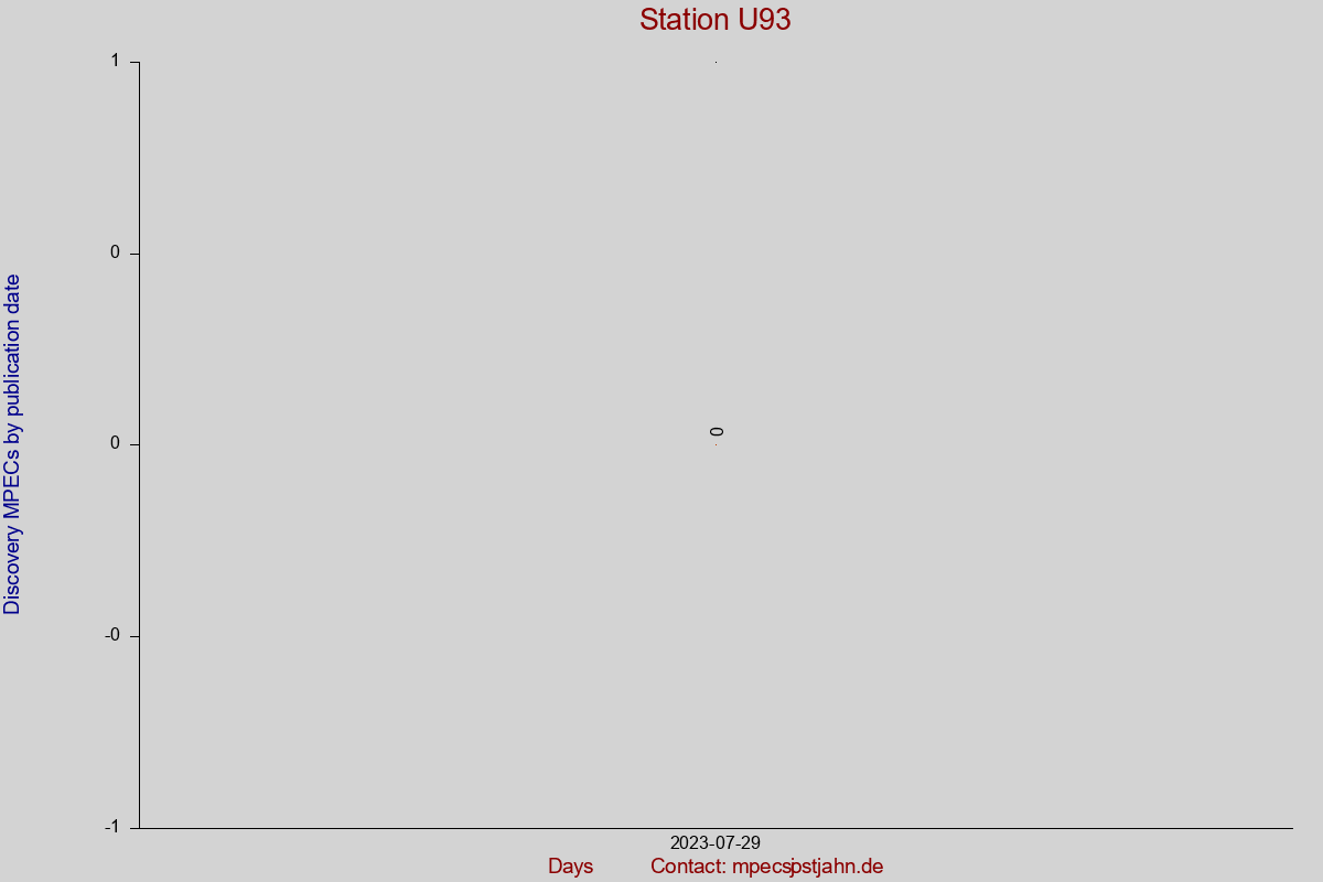 Discovery MPEC totals by publication interval for station U93