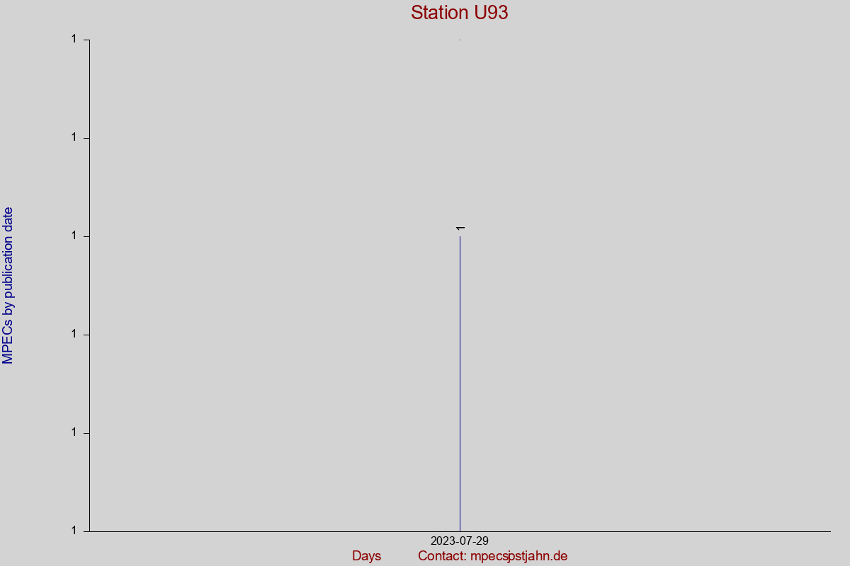 MPEC totals by publication interval for station U93