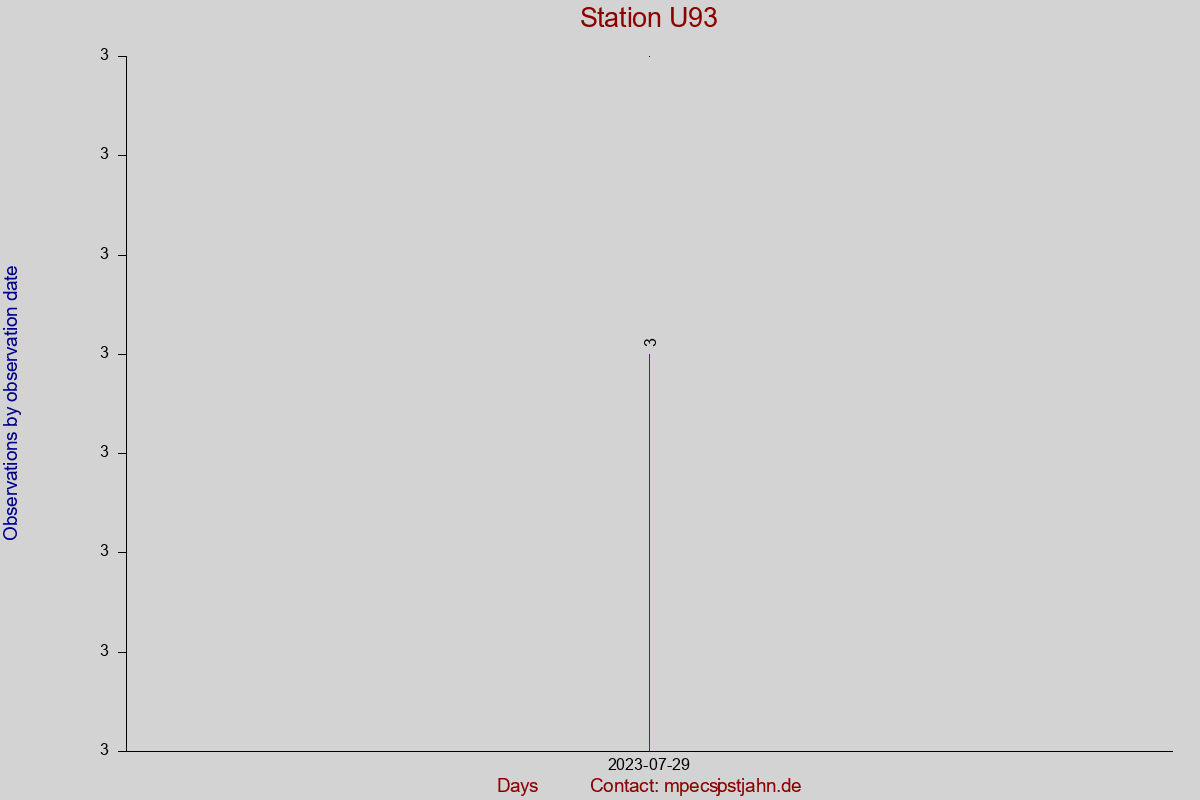 Observation totals by observation interval for station U93