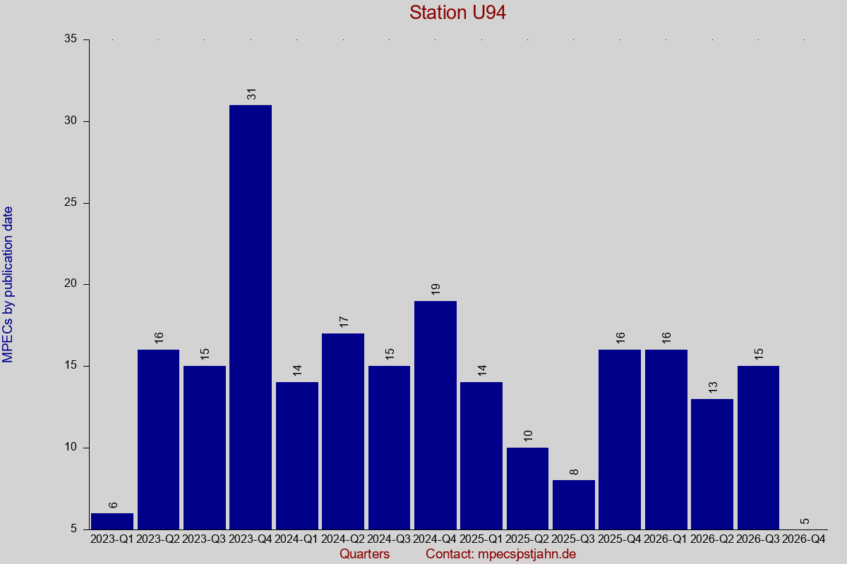 MPEC totals by publication interval for station U94